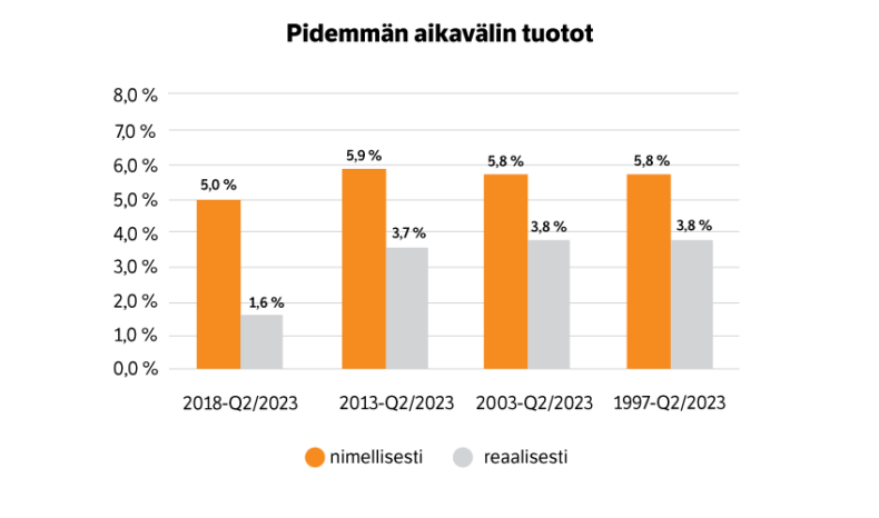 Työeläkevarojen tuotto eri ajanjaksoilta.