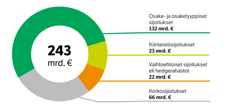 Sijoitusomaisuuden jakautuminen eri sijoituslajeihin kesäkuun 2023 lopussa.