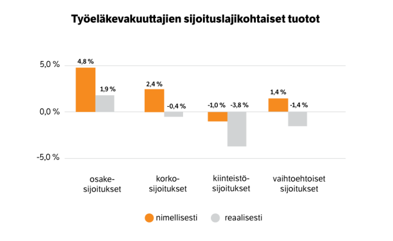 Sijoituslajikohtaiset tuotot vuodelta 2023 kesäkuun lopussa.