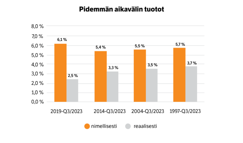 Sijoitusten tuotot eri ajanjaksoilta.