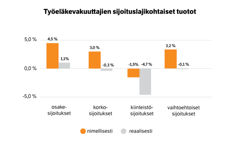 Sijoituslajikohtaiset vuodelta 2023 syyskuun lopun tilanteessa.