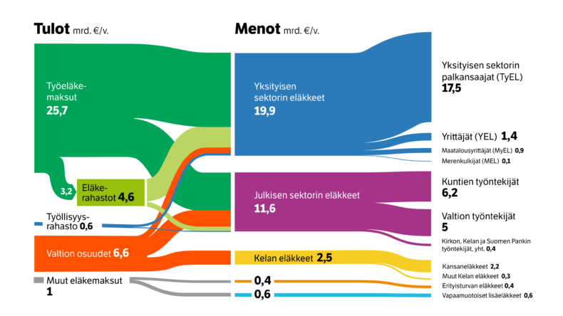 Kokonaiseläkejärjestelmän tulot ja menot vuonna 2022.