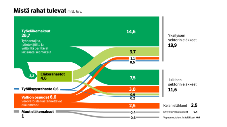 Mistä rahat tulevat?