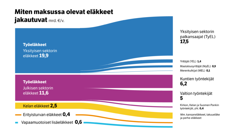 Miten maksussa olevat eläkkeet jakautuvat?