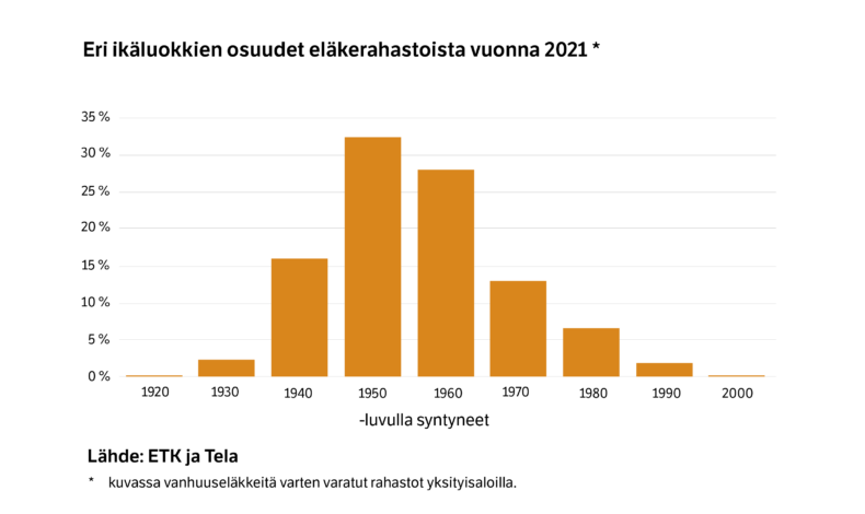 Eri ikäluokkien osuudet eläkerahastoista vuonna 2021.