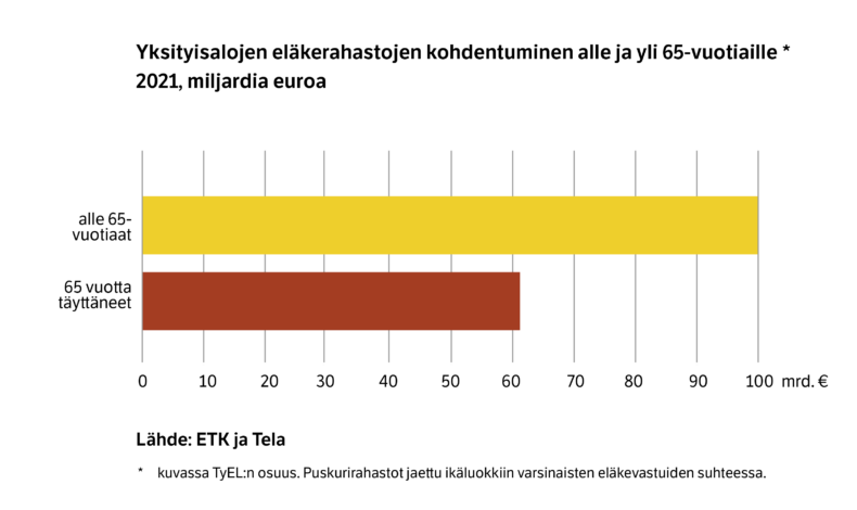 Yksityisalojen eläkerahastojen kohdentuminen alle ja yli 65-vuotiaille vuonna 2021.