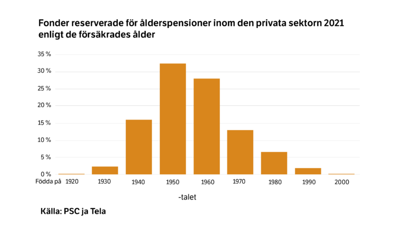 Fonder reserverade för ålderspensioner inom den privata sektorn 2021 enligt de försäkraders ålder.