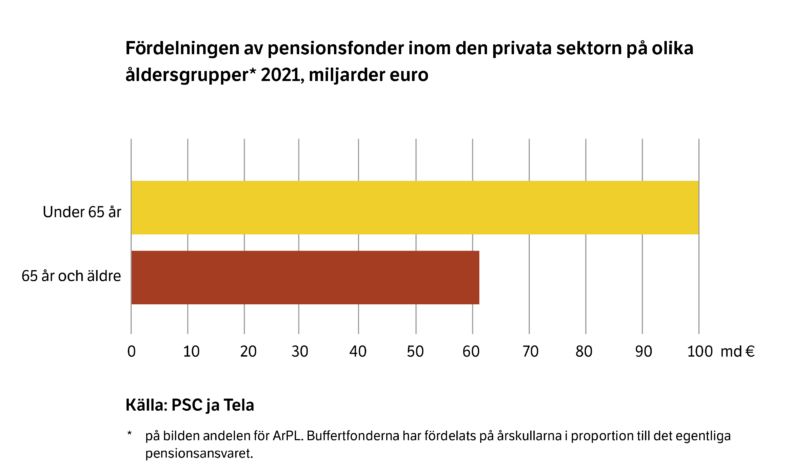 Fördelning av pensionsfonder inom den privata sektorn på olika åldersgrupper 2021.