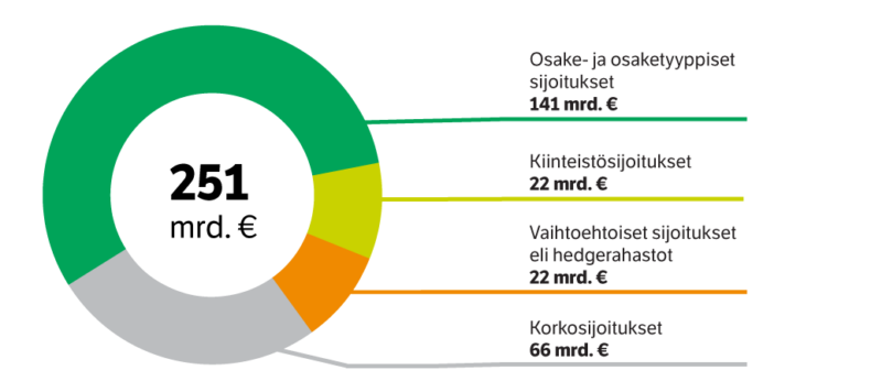 Sijoitusomaisuuden jakautuminen eri sijoituslajeihin vuoden 2023 lopussa.