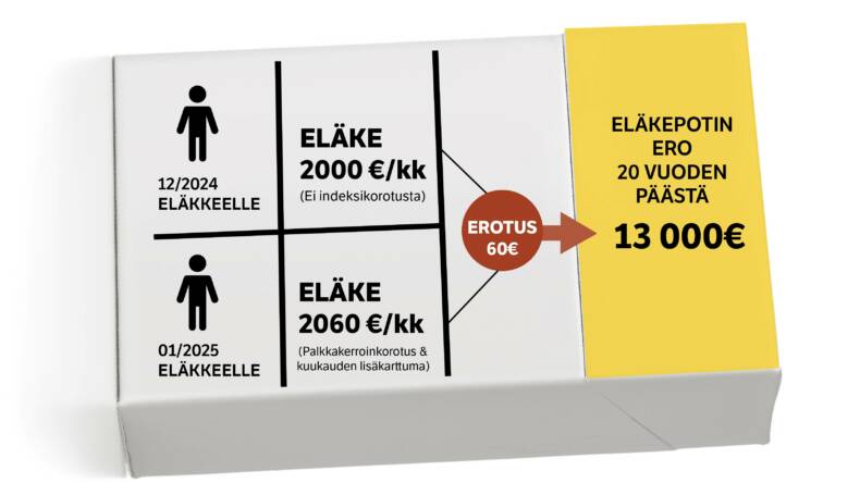 Laskuharjoitus osoittaa, että ero eläkepotissa voi olla merkittävä riippuen siitä, jäikö eläkkeelle vuonna 2024 vai 2025.