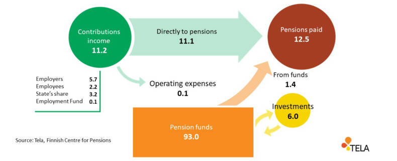 Circulation of pension money in the public sector in 2023, preliminary.