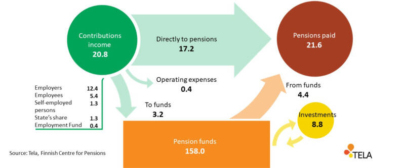 Circulation of pension money in the private sector in 2023, preliminary.