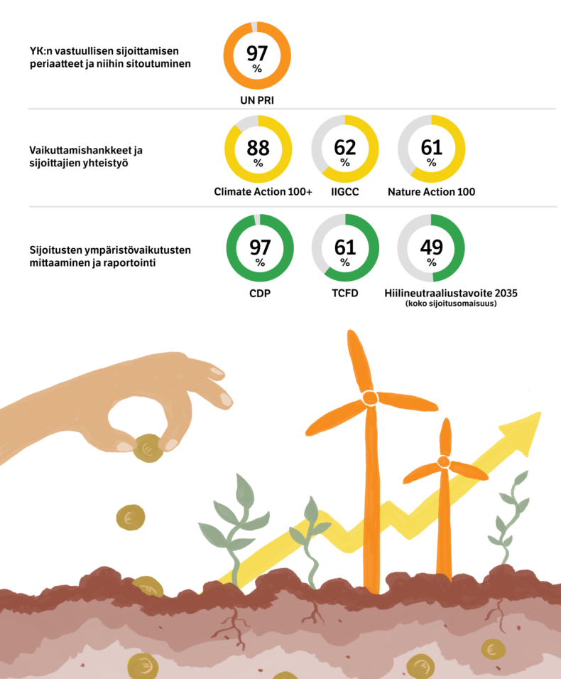 Vastuullisen sijoittamisen tunnusluvut vuonna 2023.