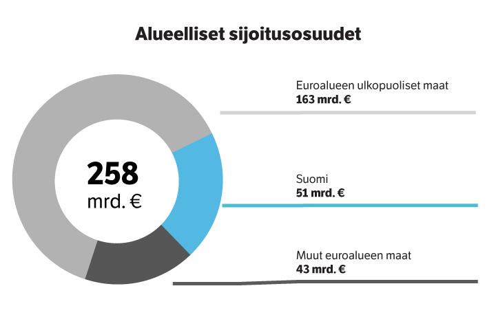 Sijoitusomaisuuden maantieteellinen jakautuminen maaliskuun 2024 lopussa.