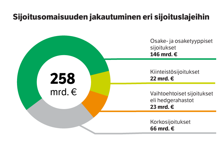Sijoitusomaisuuden jakautuminen eri sijoituslajeihin maaliskuun 2024 lopussa.