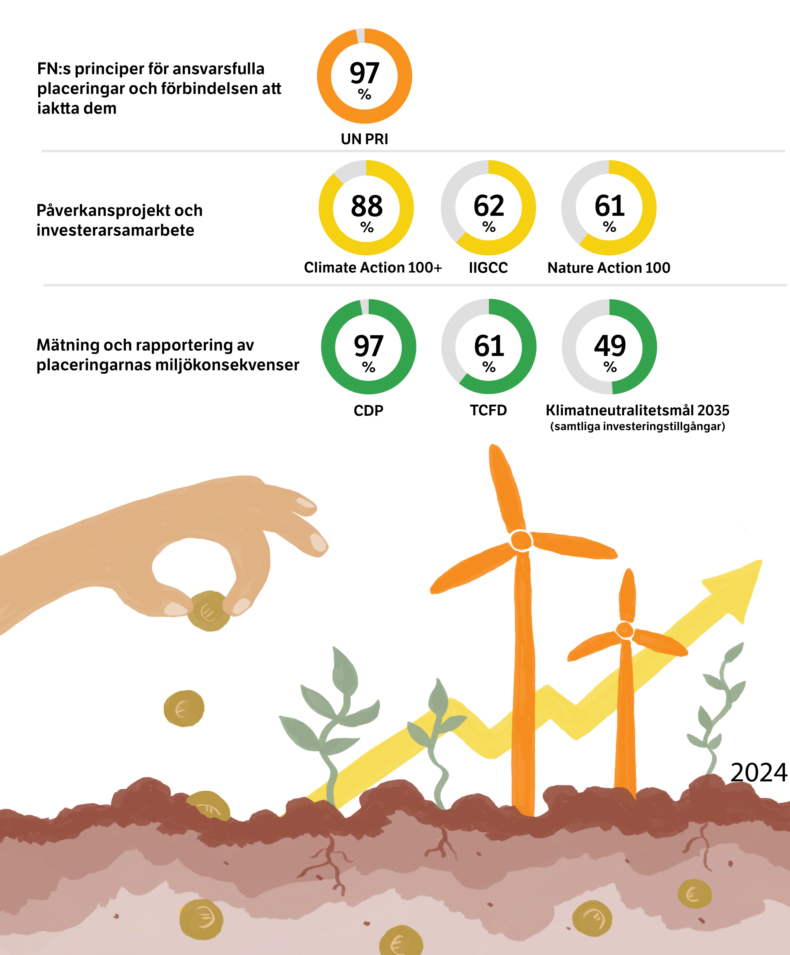UN PRI 97%, Climate Action 100+ 88%, IIGCC 62%, Nature Action 100 61 %, CDP 97%, TCFD 61% och klimatneutralitetsmål 2035 49%.