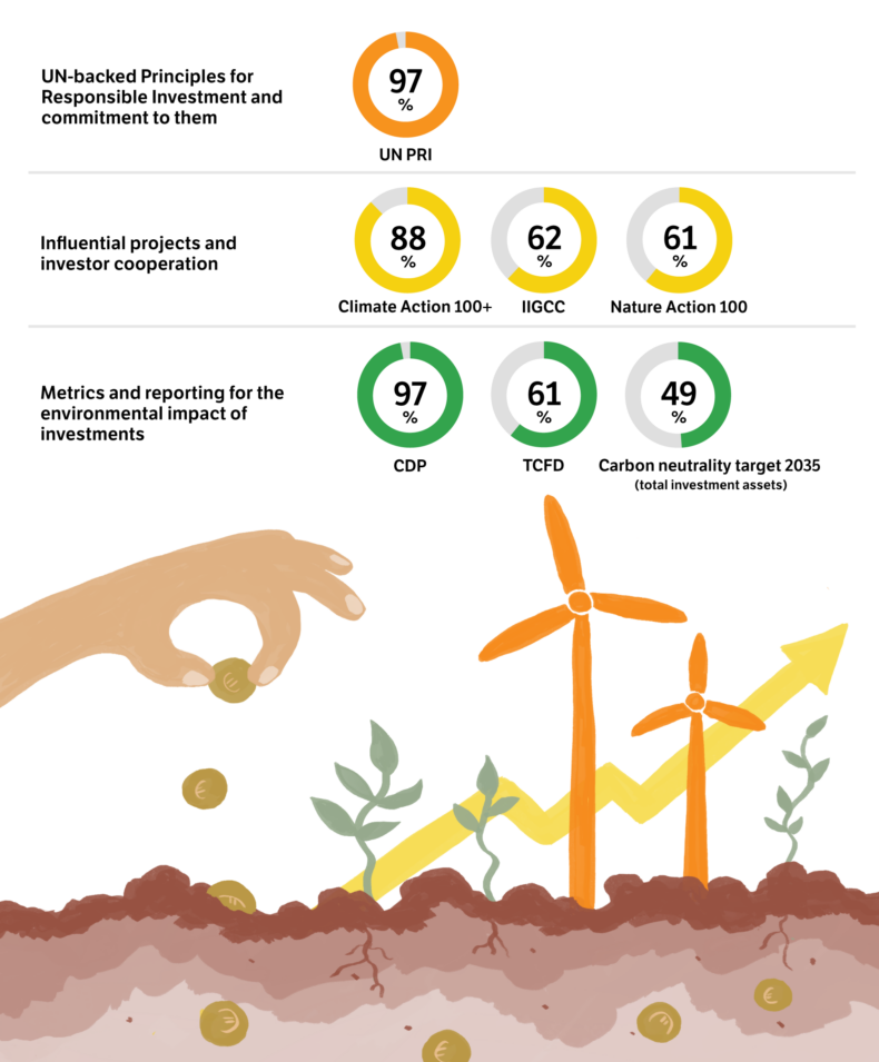 UN PRI 97 per cent, Climate Action 100+ 88 per cent, IIGCC 62 per cent, Nature Action 100 61 per cent, CDP 97 per cent, TCFD 61 per cent, carbon neutrality target in 2035 49 per cent.