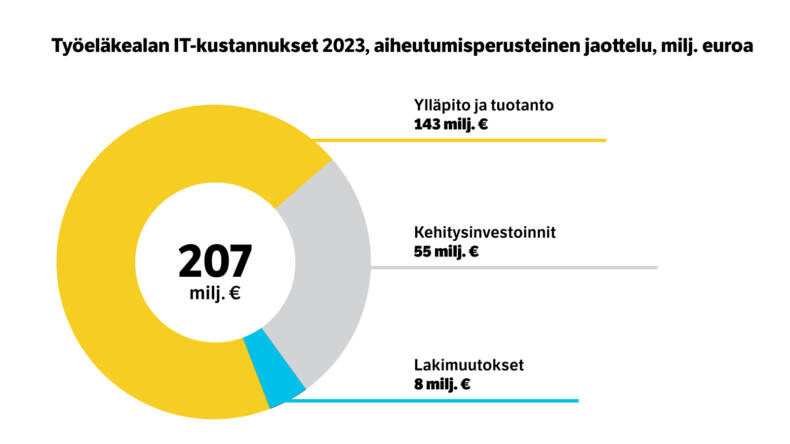Työeläkealan it-kustannukset aiheutumisperusteen mukaan jaoteltuna.
