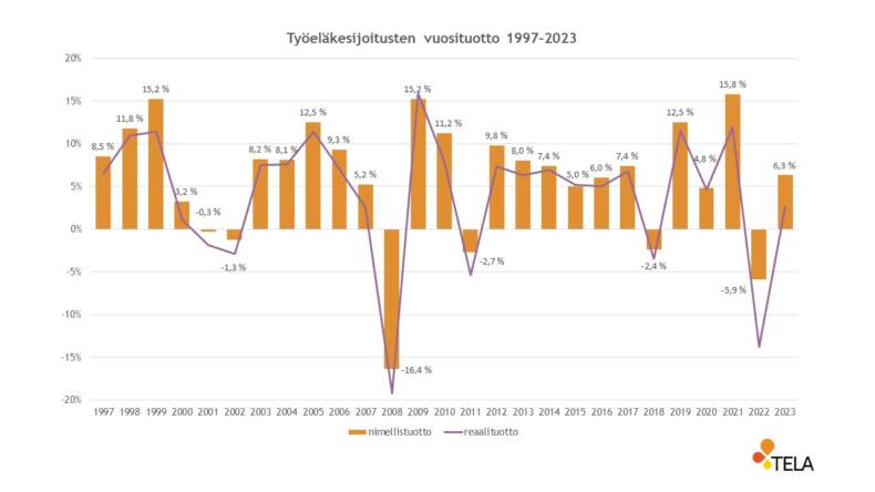 Työeläkesijoitusten vuosituotot vuodesta 1997 vuoteen 2023.