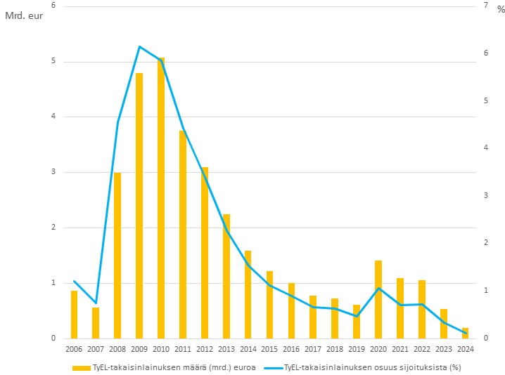 Takaisinlainauksen määrä (mrd euroa) ja osuus (%) työeläkeyhtiöiden sijoituskannasta vuosina 2006-2024.