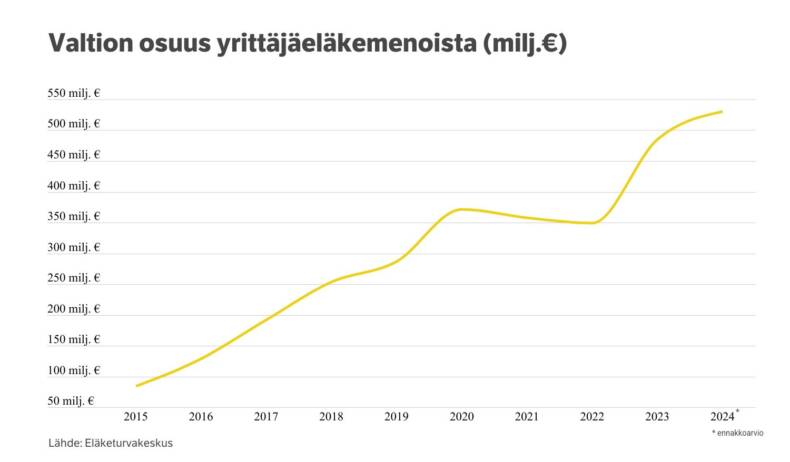 Valtion osuus yrittäjäeläkemenoista.