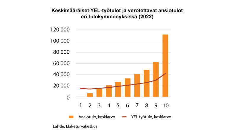 Keskimääräiset YEL-työtulot ja verotettavat ansiotulot eri tulokymmenyksissä (2022)