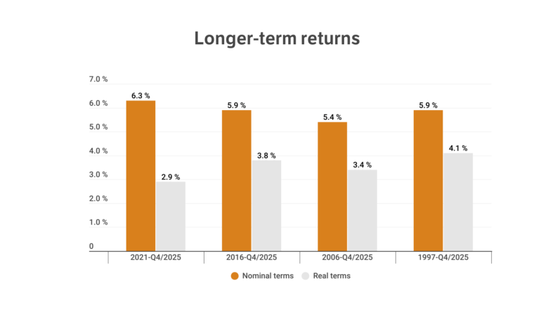 Longer-term returns in different time periods.