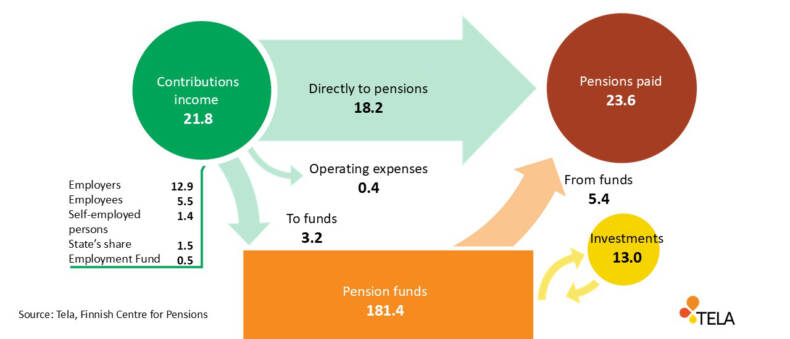 Circulation of earnings-related pension money in the private sector in 2025, EUR billion (preliminary).
