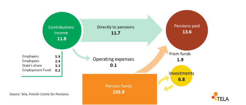 Circulation of earnings-related pension money in the public sector in 2025, EUR billion (preliminary).