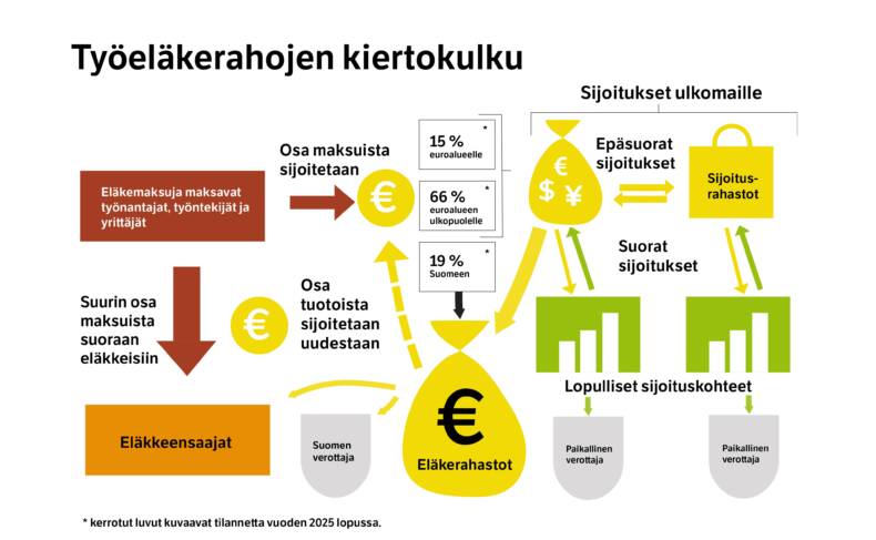 Työeläkerahojen kiertokulku ja verotuksen kohdistuminen varoihin.