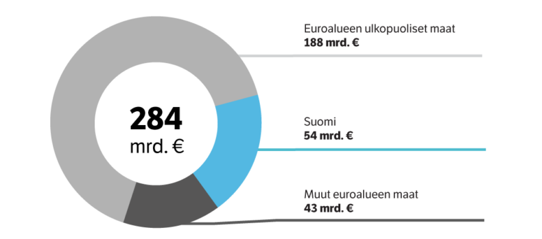Sijoitusomaisuuden jakautuminen alueittain maaliskuun 2026 lopussa.