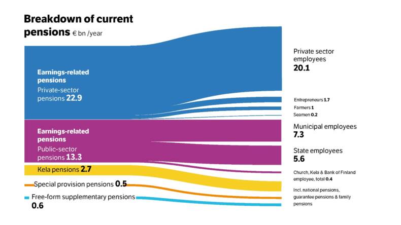 Breakdown of current pensions in 2024.