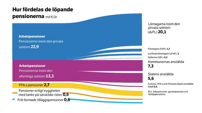 Hur fördelas de löpande pensionerna i 2024.