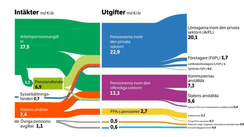 Intäkter och utgifter inom pensionssystemet i 2024.