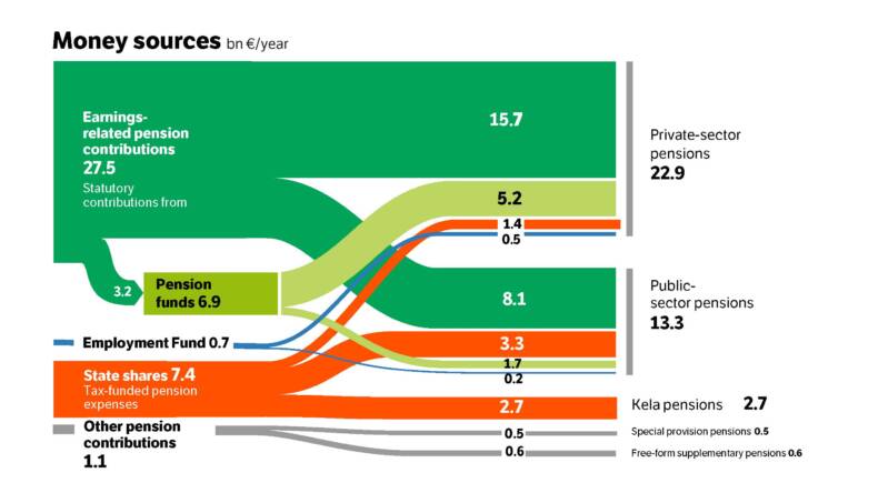 Money sources for financing of current pensions in 2024.