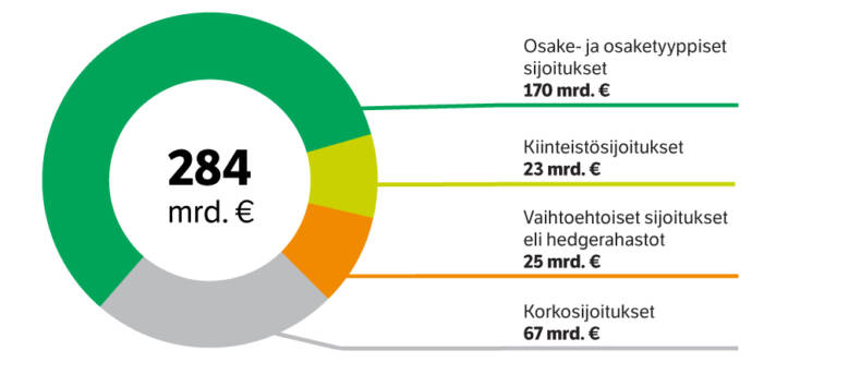 Sijoitusomaisuuden jakautuminen eri sijoituslajeihin maaliskuun 2026 lopussa.