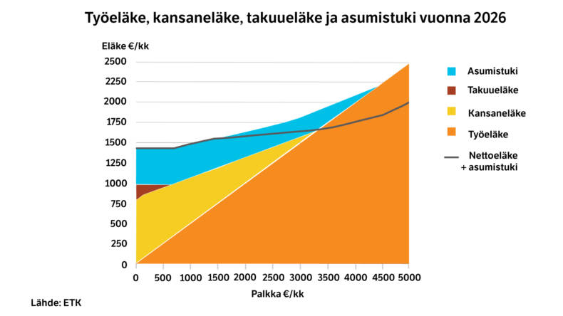 Työeläke, kansaneläke, takuueläke ja asumistuki vuonna 2026.