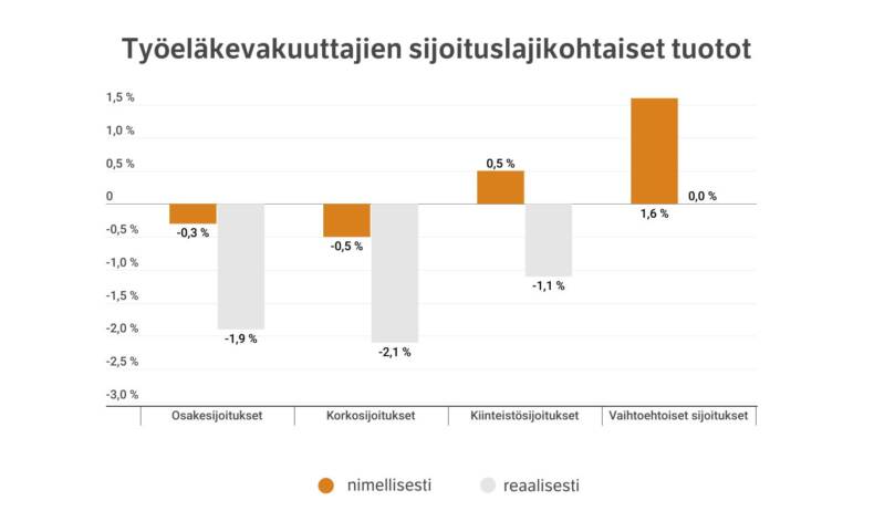 Työeläkevakuuttajien sijoituslajikohtaiset tuotot maaliskuun 2026 lopussa.