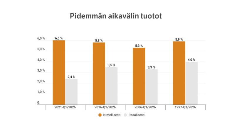 Pidemmän aikavälin tuotot eri ajanjaksoilta päättyen maaliskuun 2026 loppuun.