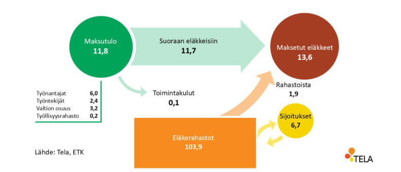 Julkisten alojen työeläkerahan kiertokulku vuonna 2025.