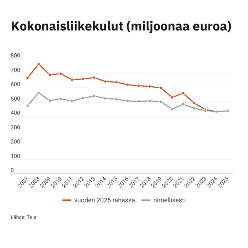 Kokonaisliikekulut vuodesta 2007 vuoteen 2025.