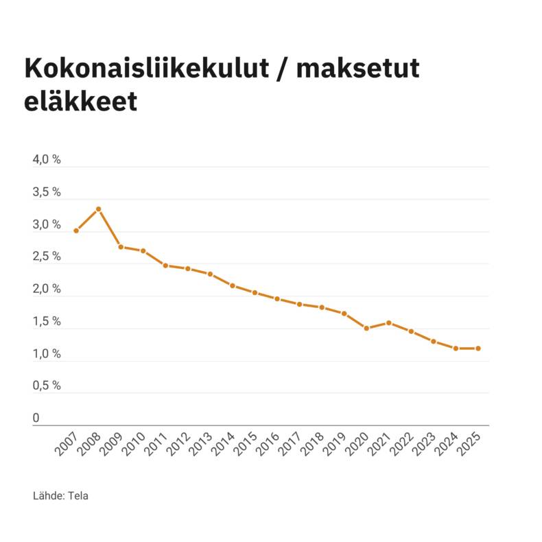 Kokonaisliikekulut suhteessa maksettuihin eläkkeisiin vuodesta 2007 vuoteen 2025.