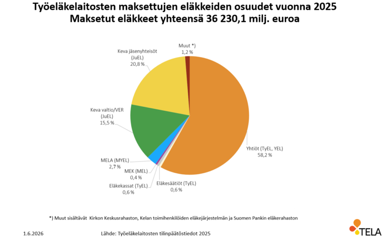 Työeläkevakuuttajien maksamien eläkkeiden osuudet vuonna 2025.