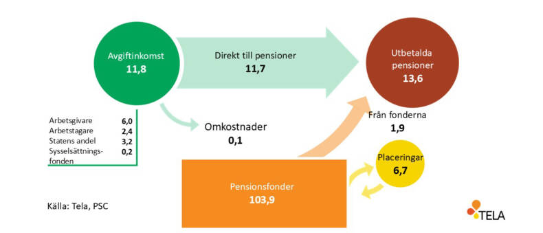 Arbetspensionspengarna i omlopp inom den offentliga sektorn år 2025.