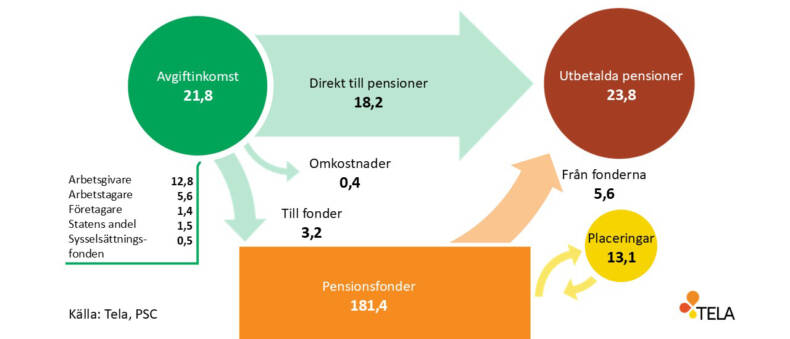 Arbetspensionspengarna i omlopp inom den privata sektorn år 2025.