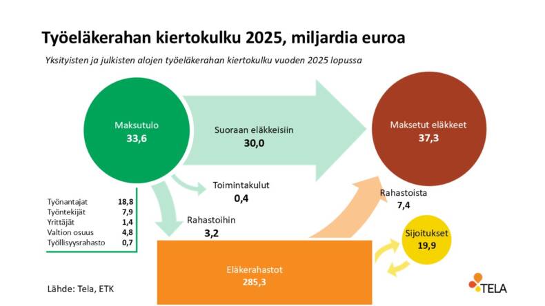 Työeläkerahan kiertokulku vuonna 2025, yksityisten ja julkisten alojen tiedot yhteensä.