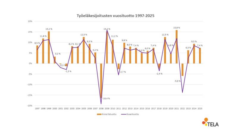 Työeläkesijoitusten vuosituotto 1997-2025.