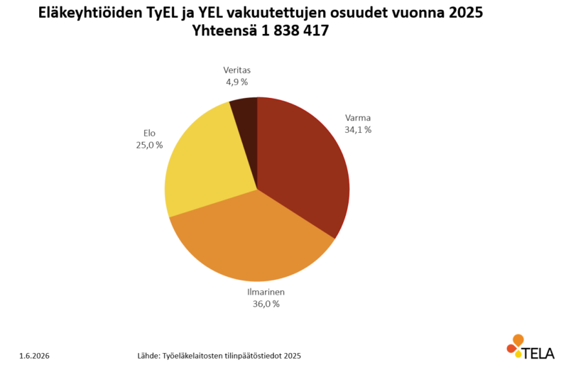 Eläkeyhtiöiden TyEL ja YEL vakuutettujen osuudet vuonna 2025.