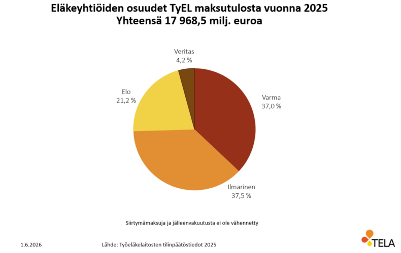 Eläkeyhtiöiden osuudet TyEL maksutulosta vuonna 2025.