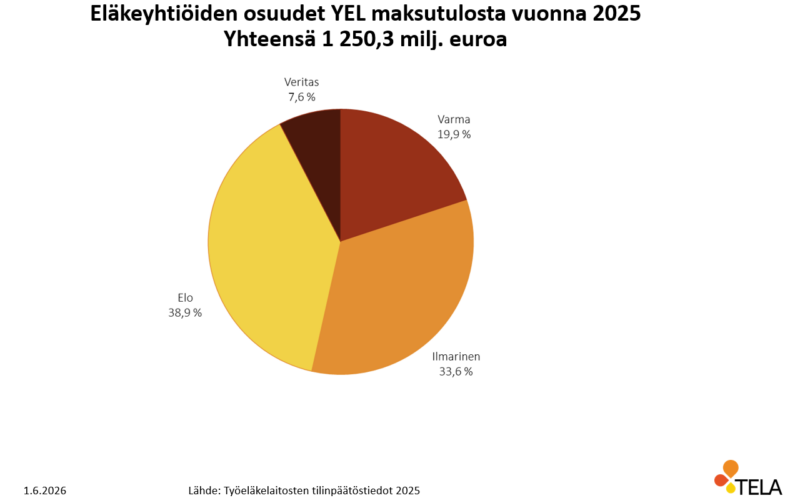 Eläkeyhtiöiden osuudet YEL maksutulosta vuonna 2025.